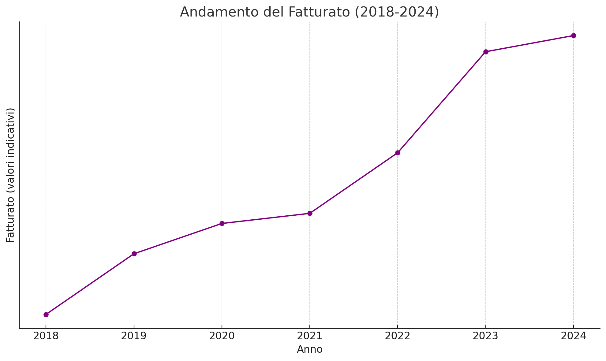 Grafico crescita Think Safe Italia
